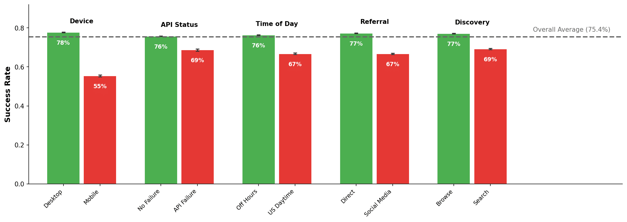Chart comparing success rates one factor at a time, such as mobile vs. desktop