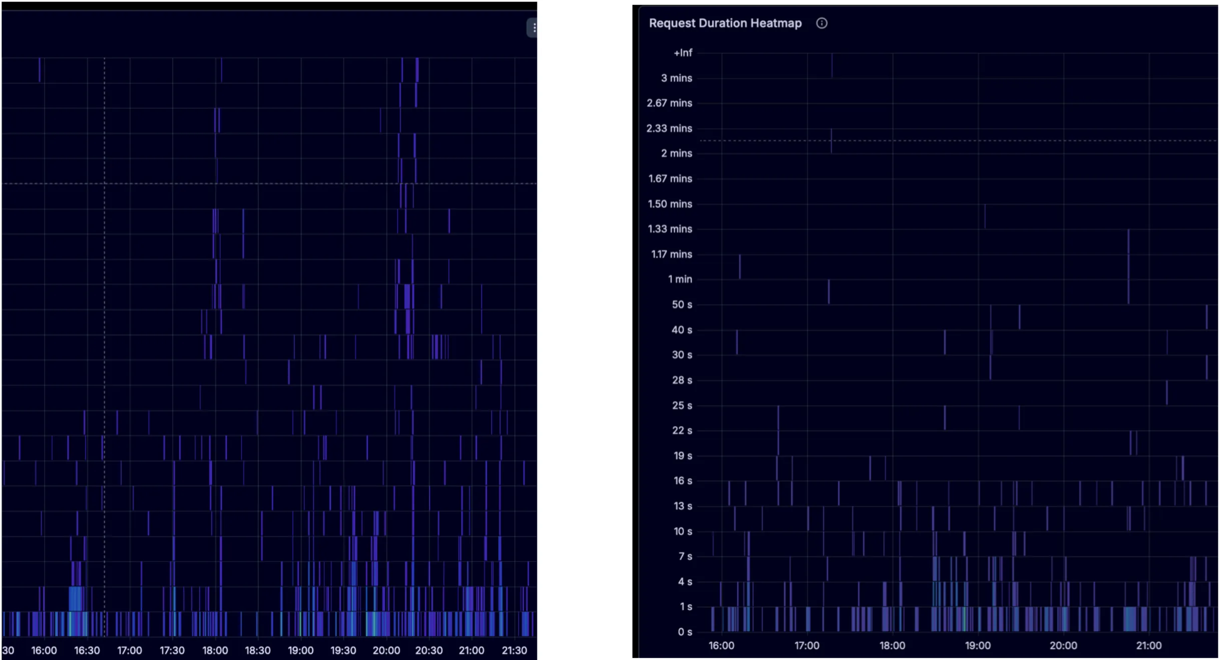Heatmap showing query latency in production after the io_uring changes, with long-running outliers largely gone.