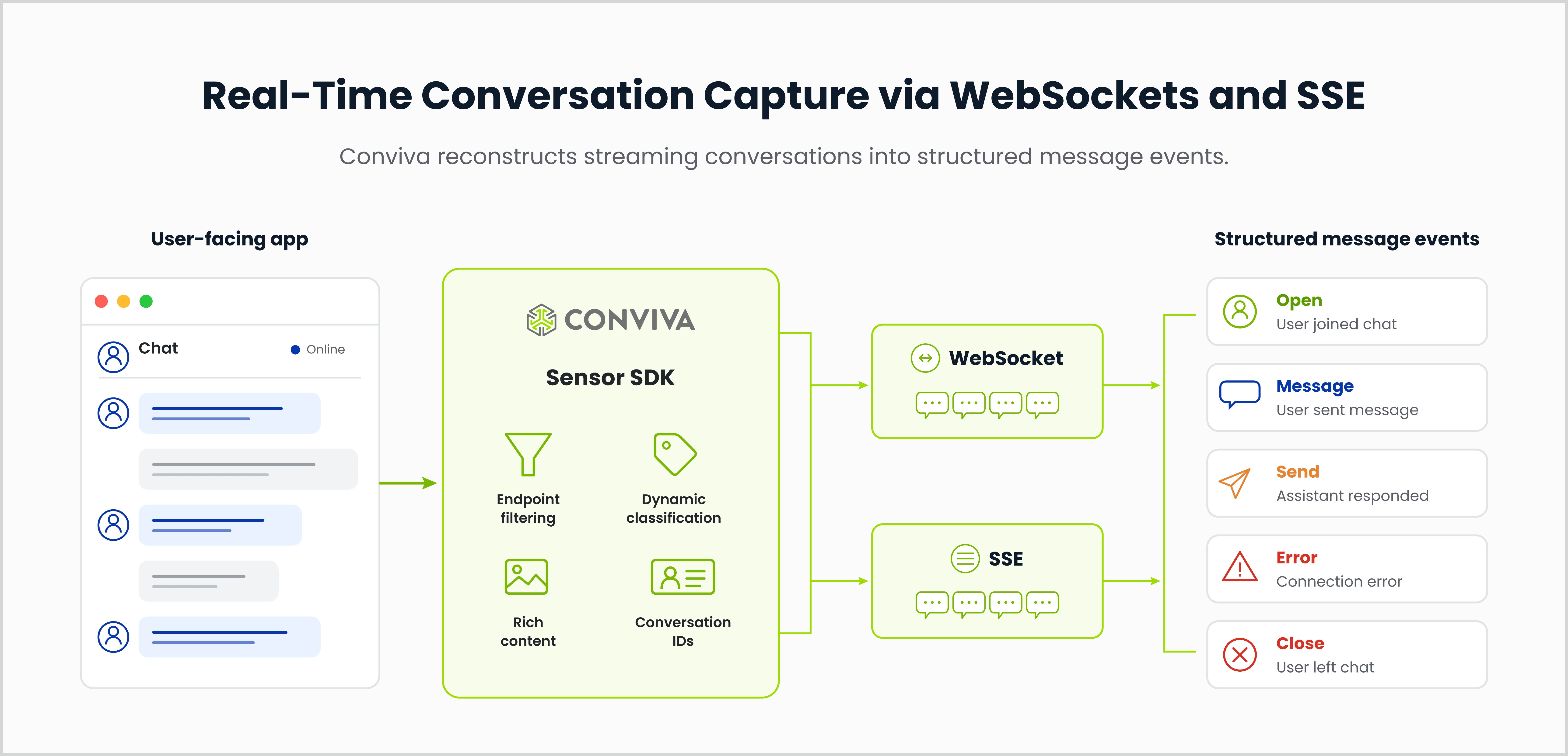 Example of real-time conversation capture over WebSockets and server-sent events