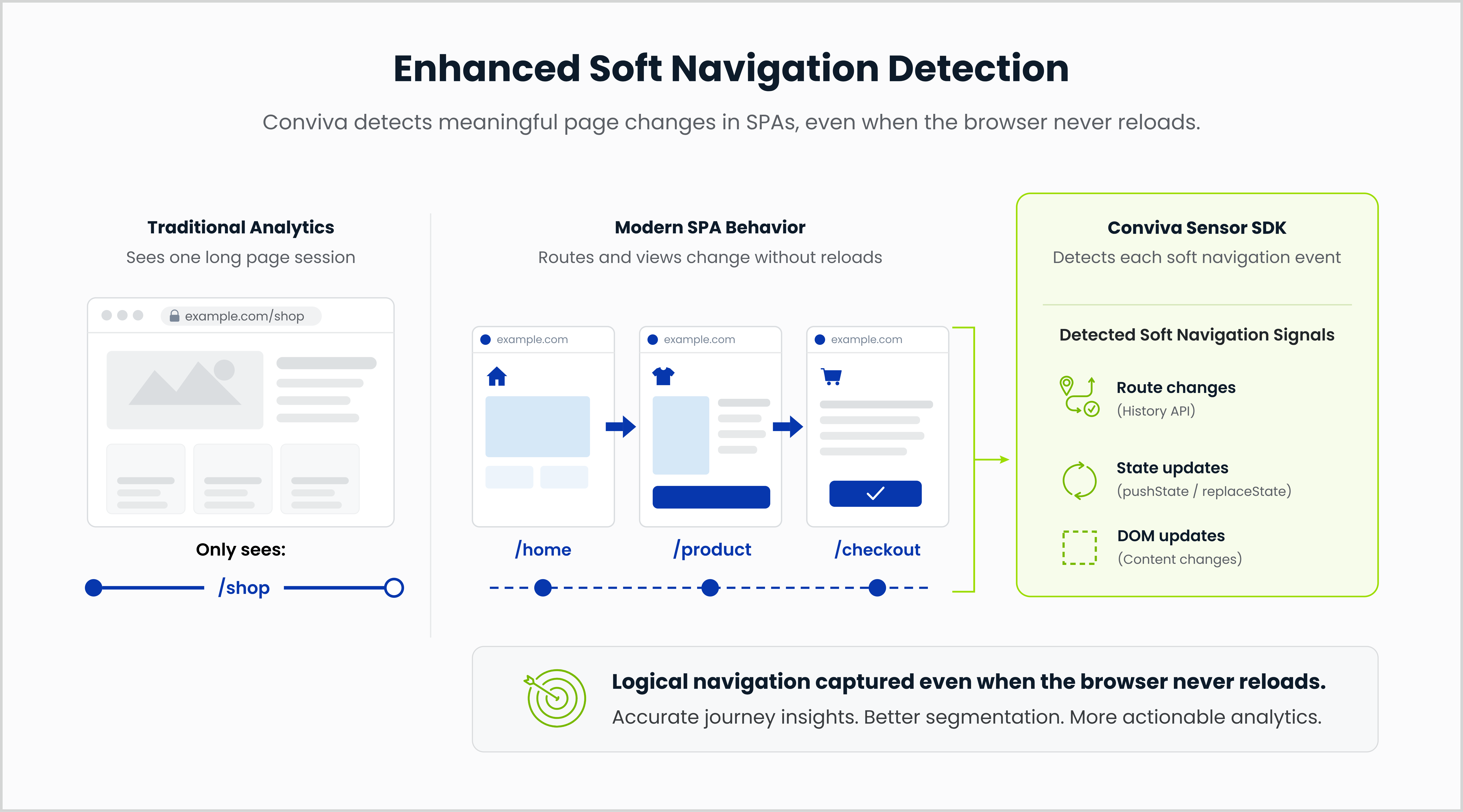 Example of soft navigation detection in a single-page application