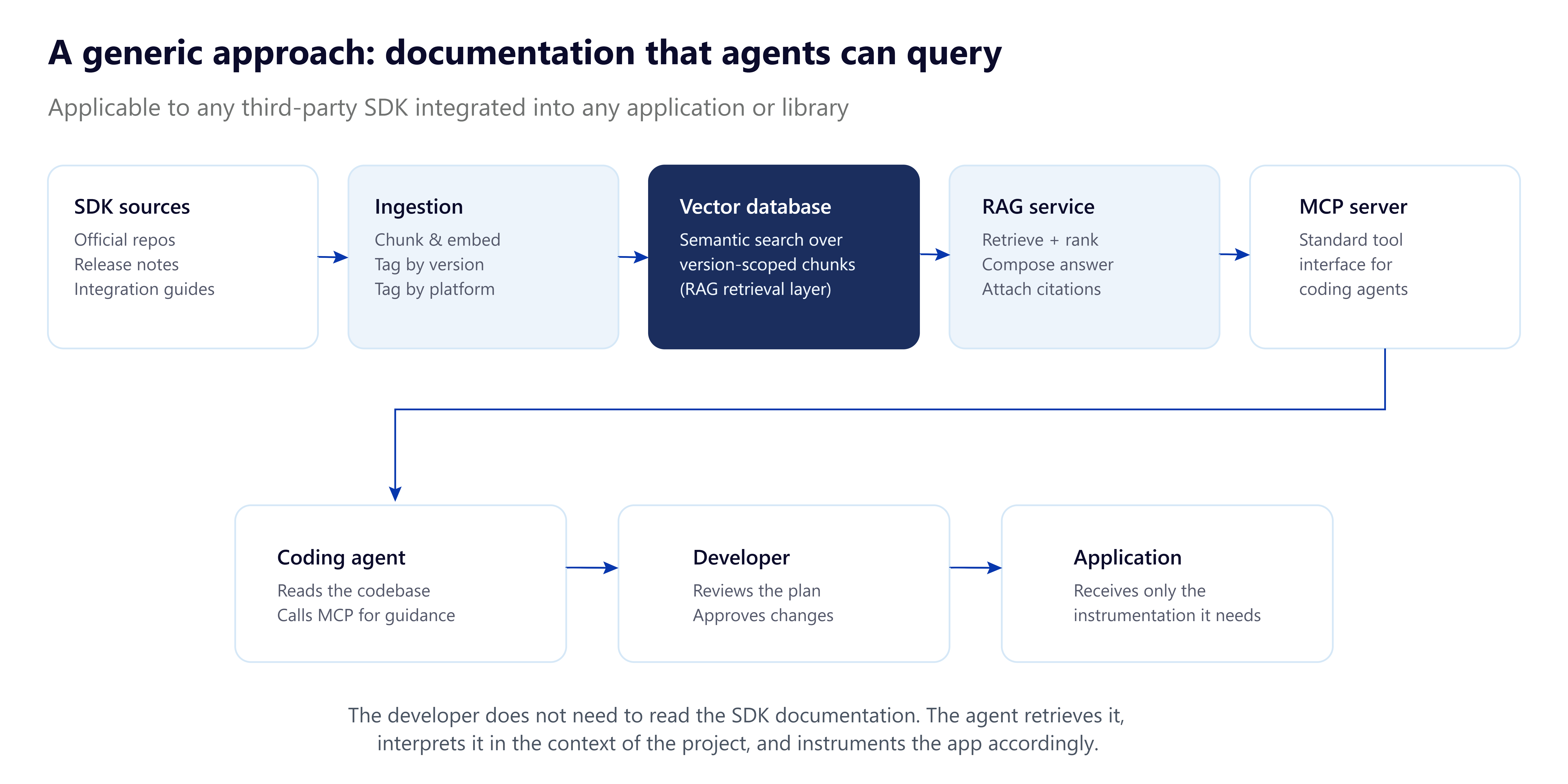 Flow diagram of retrieval-grounded SDK integration via MCP, from documentation store to agent to developer review