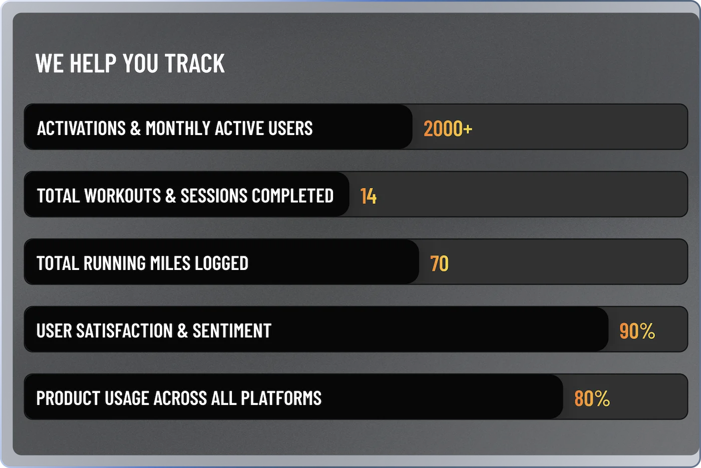 Reporting dashboard tracking activations, workouts completed, running miles logged, user satisfaction and product usage