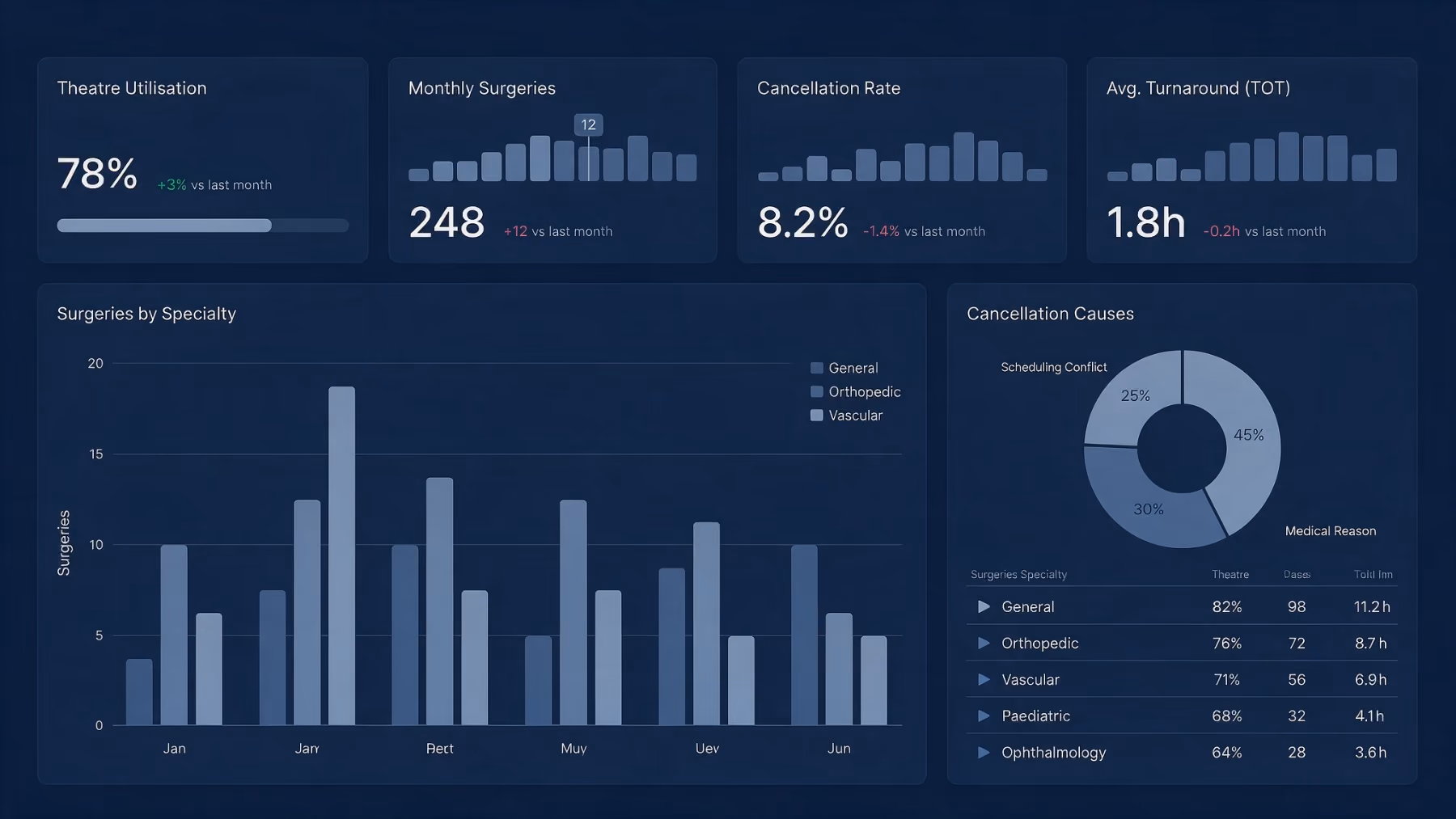 The executive view: theatre utilisation against target, deferrals by month and performance by specialty