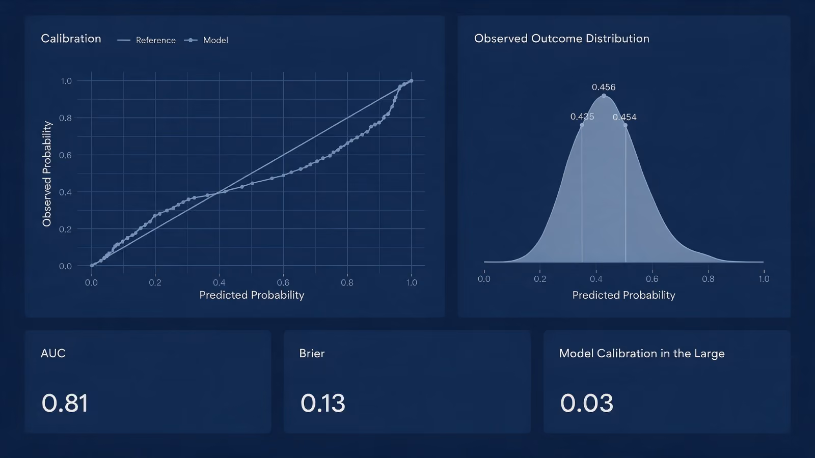 A calibration plot comparing predicted and observed risk, with the discrimination statistic and calibration slope beside it