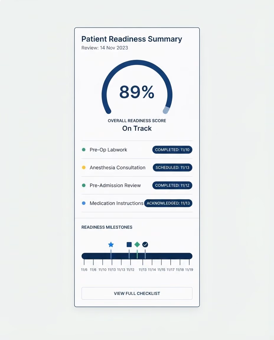 A per-patient readiness summary: an overall percentage above the outstanding milestones and their dates