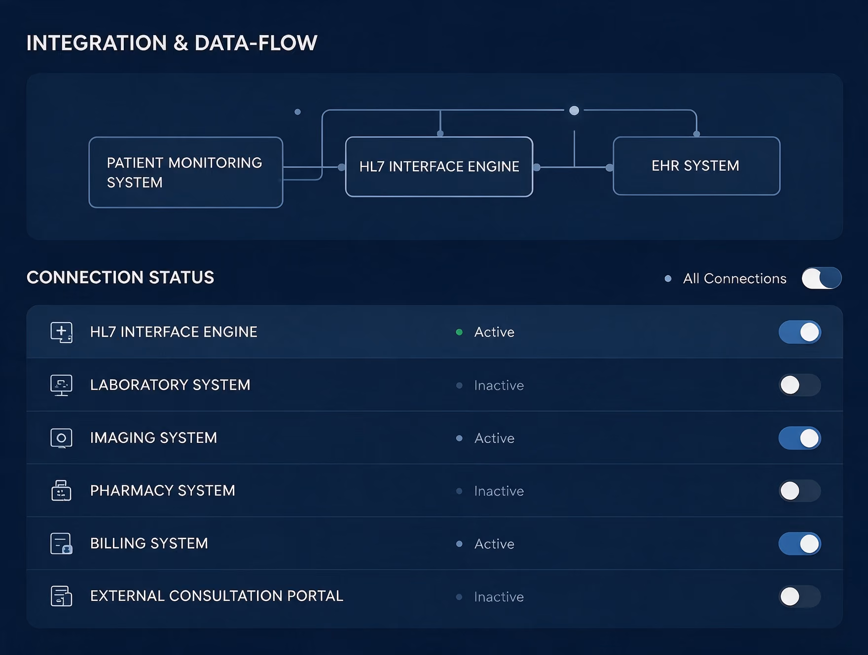 The integration view: the source systems Anteo reads from and writes back to, each with its connection state