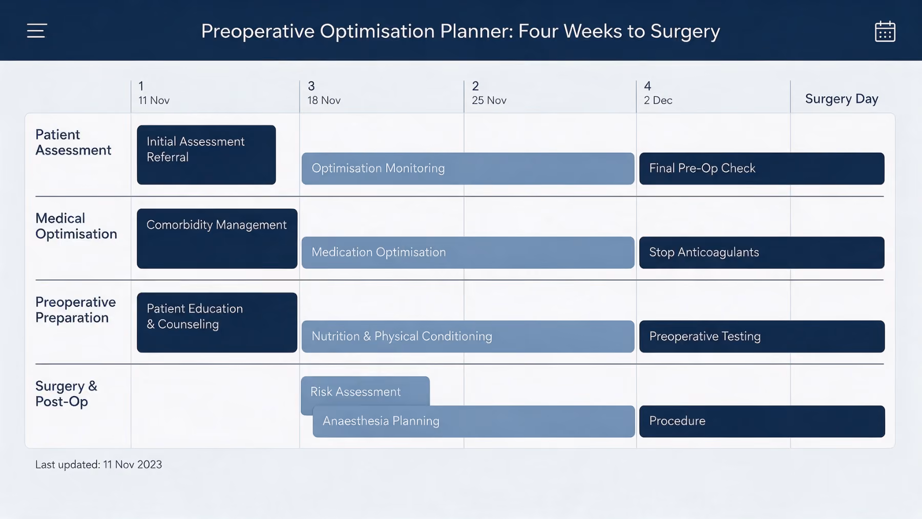 A four-week optimisation planner: week columns with task bars for each preparation step, owners and due dates