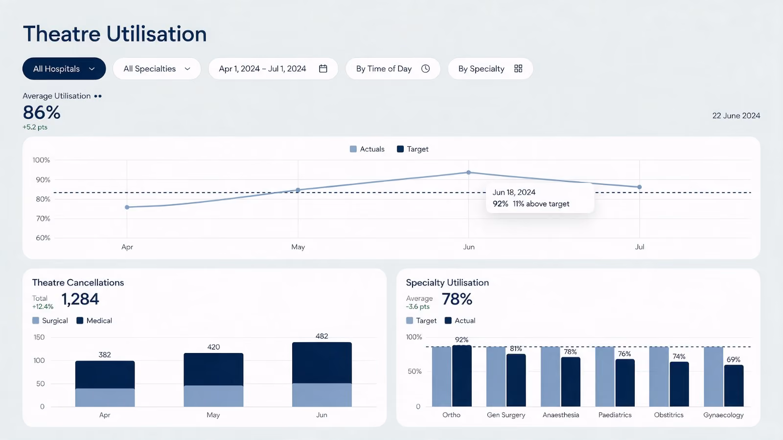 Theatre utilisation dashboard with a monthly utilisation trend, cancellation counts and a breakdown by specialty