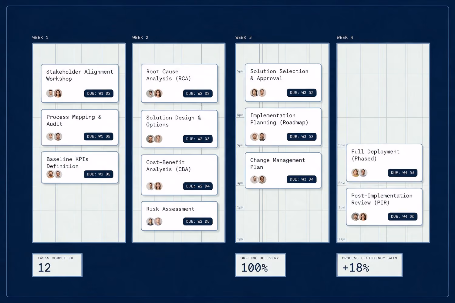 The four-week optimisation board: one column per week, each card carrying an owner and a due date