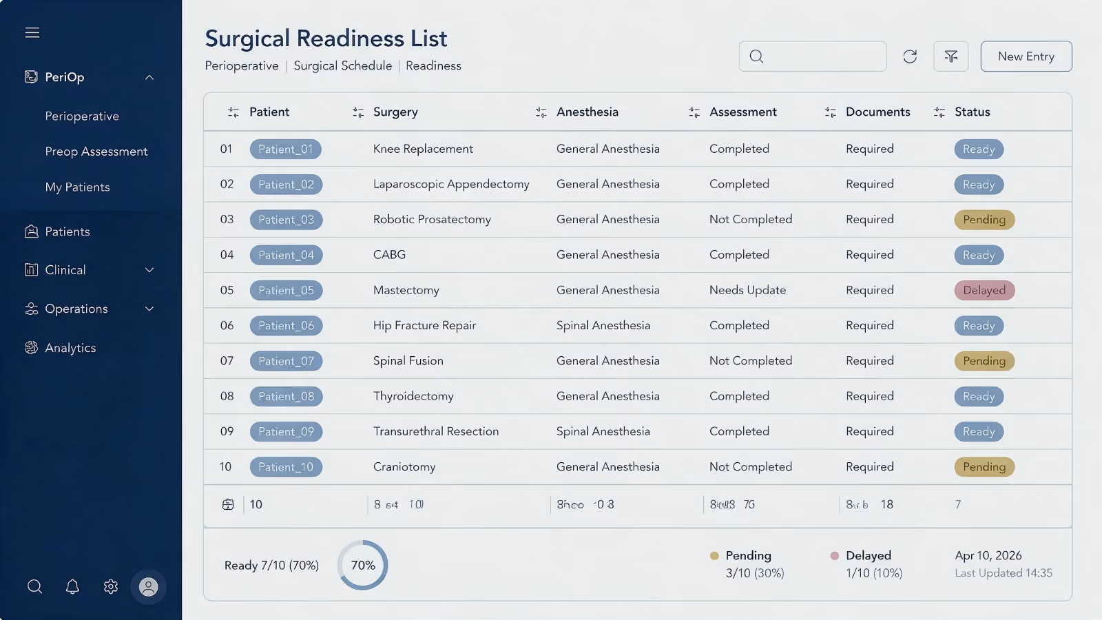 The booked list ordered by outstanding preparation, each patient carrying an assessment state and a readiness status