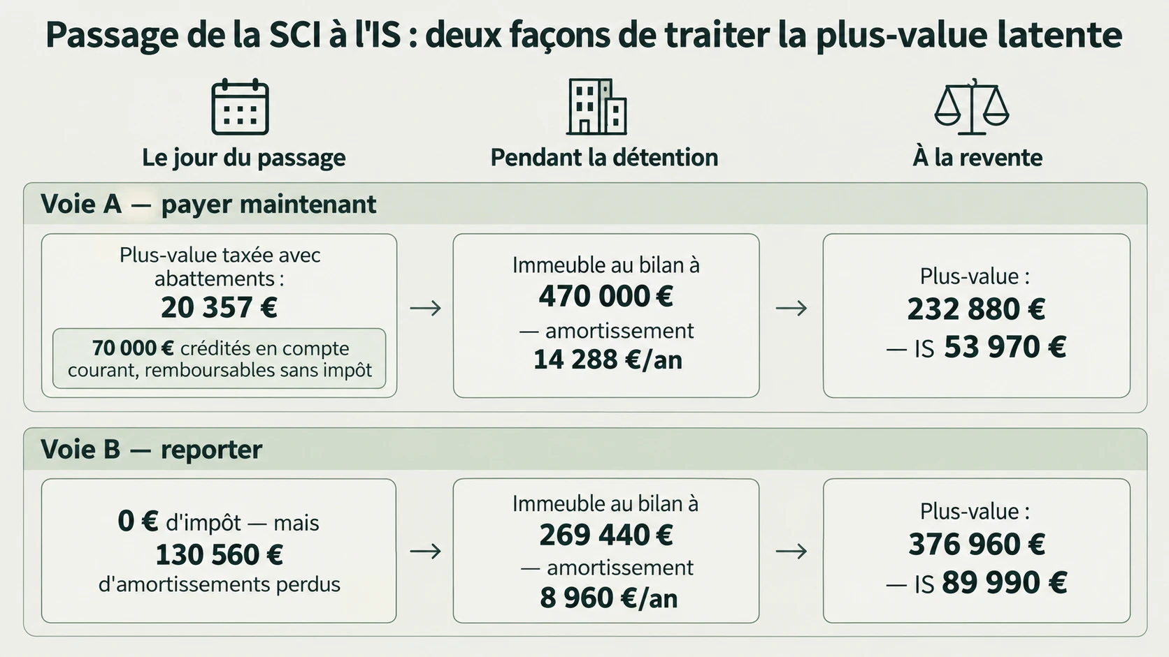 Comparaison voie A et voie B du traitement de la plus-value latente lors du passage d’une SCI à l’IS, avec les montants de l’exemple chiffré