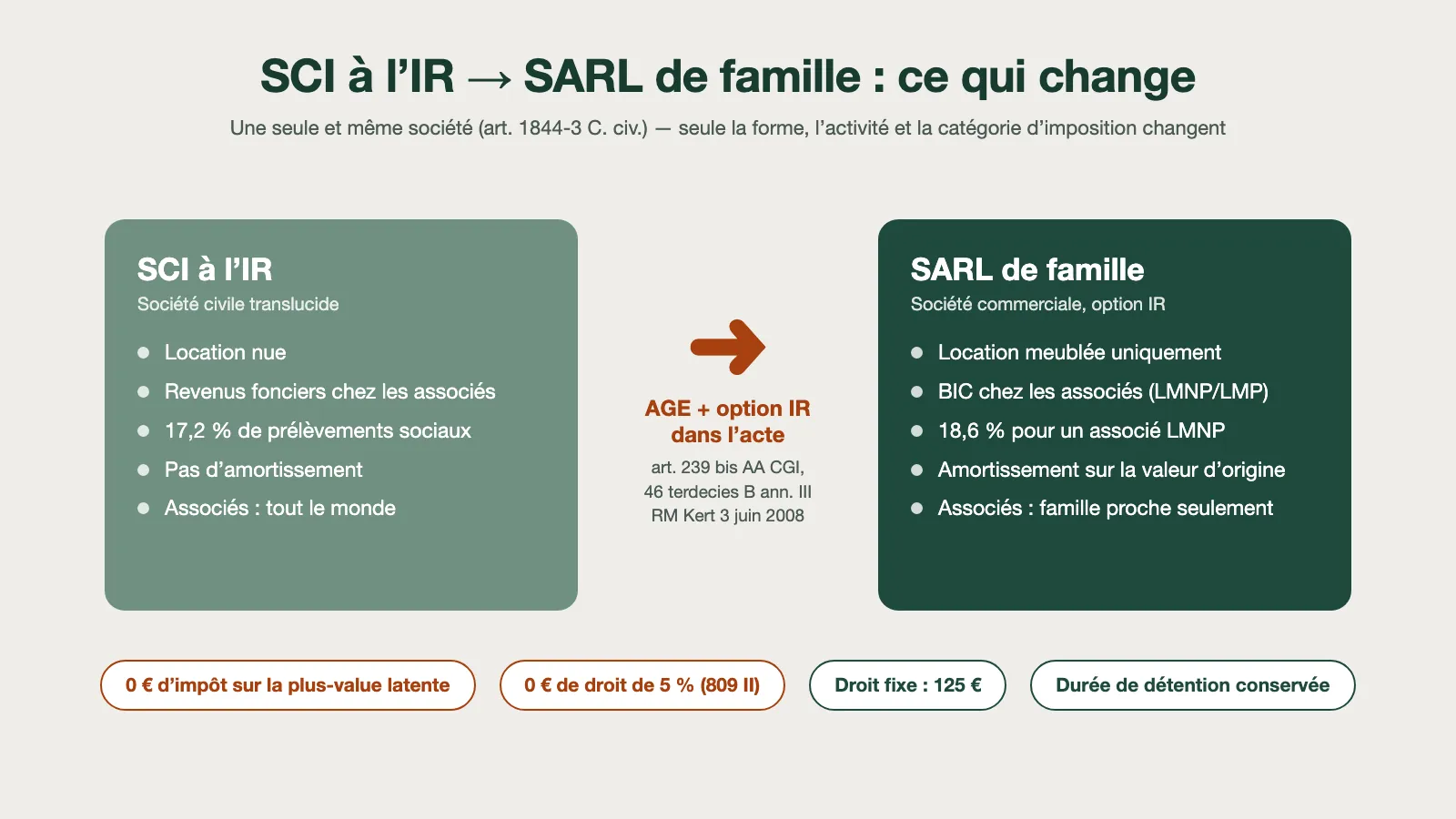 Schéma de la transformation d’une SCI à l’IR en SARL de famille : même personne morale, option dans l’acte, location nue remplacée par la location meublée, sans imposition des plus-values latentes ni droit de 5 %