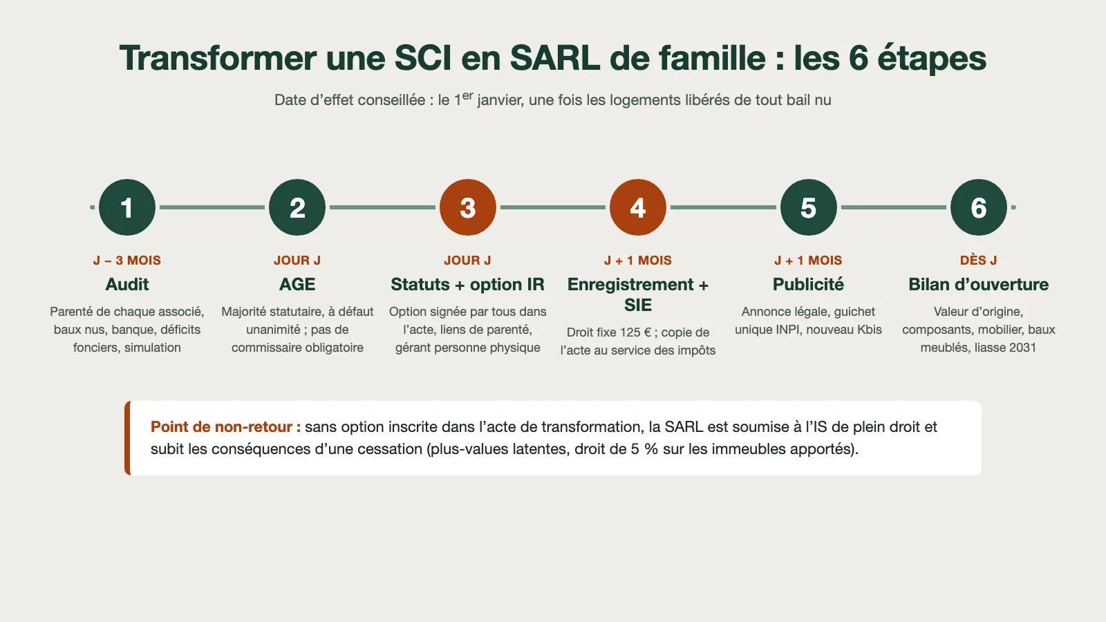 Les six étapes de la transformation d’une SCI en SARL de famille : audit, assemblée générale extraordinaire, nouveaux statuts et option, enregistrement et envoi au SIE dans le mois, publicité légale et guichet unique, bilan d’ouverture et premiers baux meublés