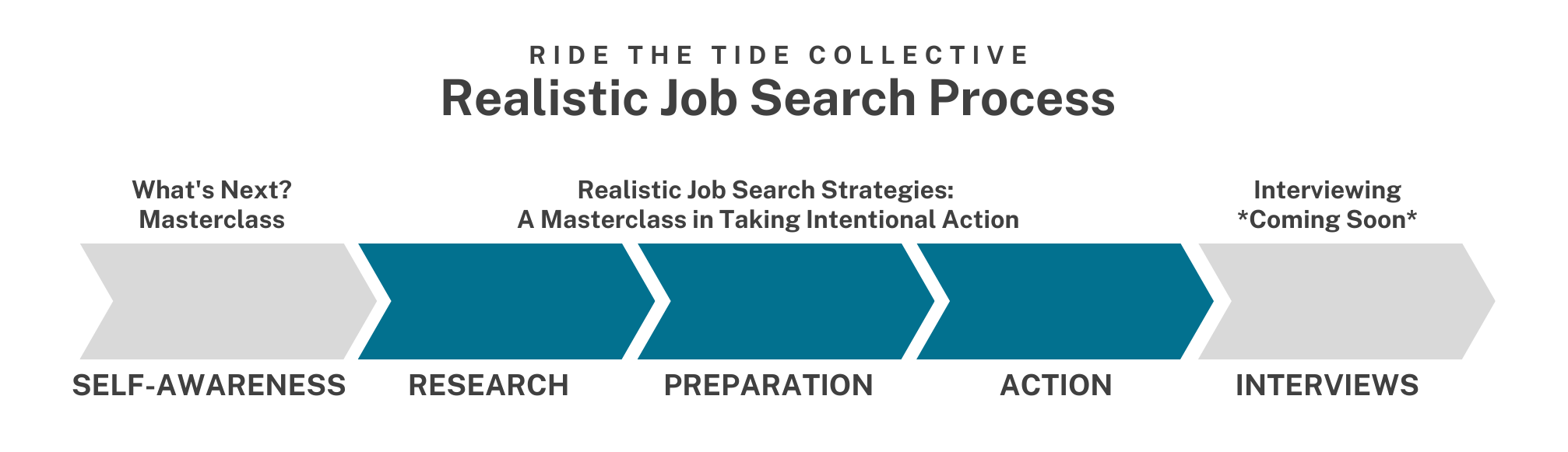 Realistic Job Search Strategies