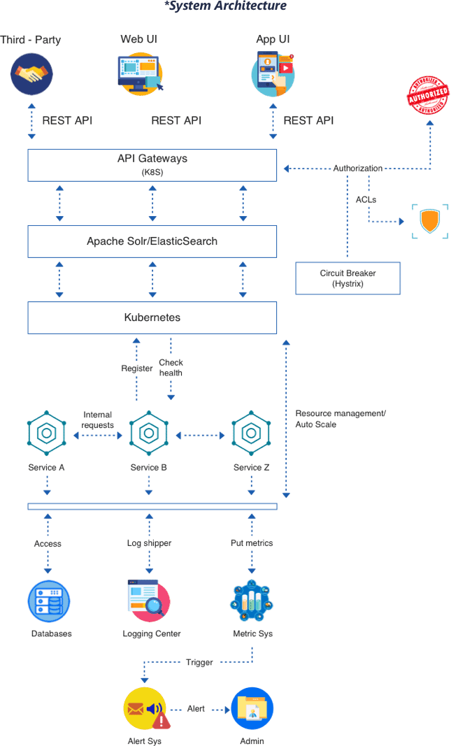 Microservice system architecture diagram — CB/I Digital