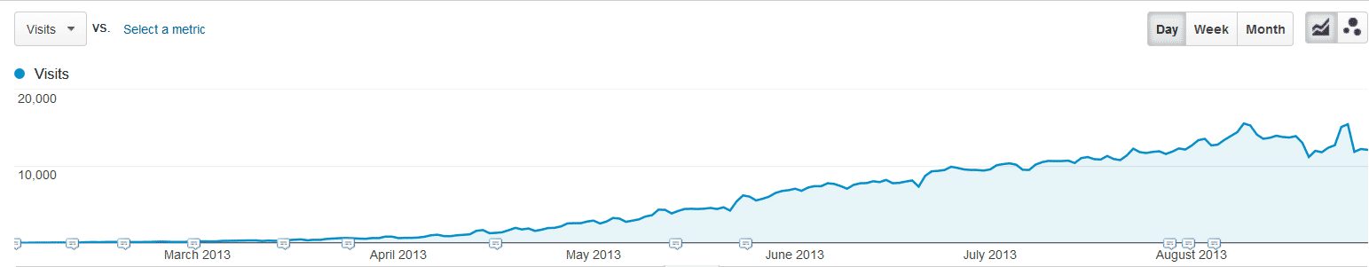Vuitruyentranh.vn results chart