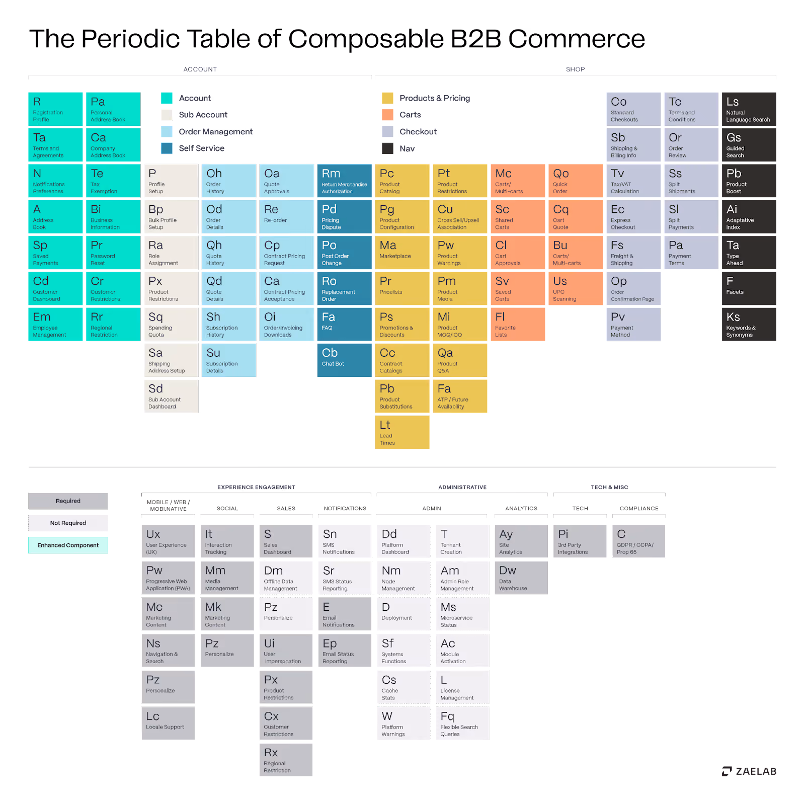 The Periodic Table of Composable B2B Commerce
