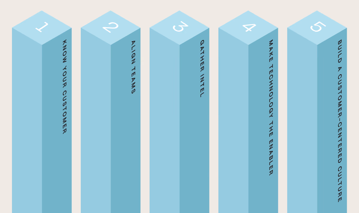 The Five Pillars of Customer-Focused B2B Commerce