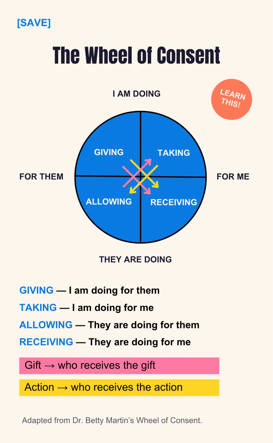 The Wheel of Consent