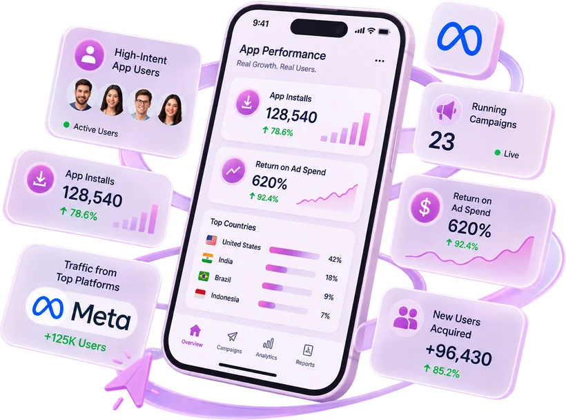 Smartphone screen showing app performance dashboard with metrics: 128,540 app installs up 78.6%, 620% return on ad spend up 92.4%, and top countries by users including the US with 42%, India 18%, Brazil 9%, and Indonesia 7%. Surrounding the phone are panels highlighting high-intent app users with four profile pictures, 23 live running campaigns, 125K+ users traffic from Meta, and 96,430 new users acquired up 85.2%.