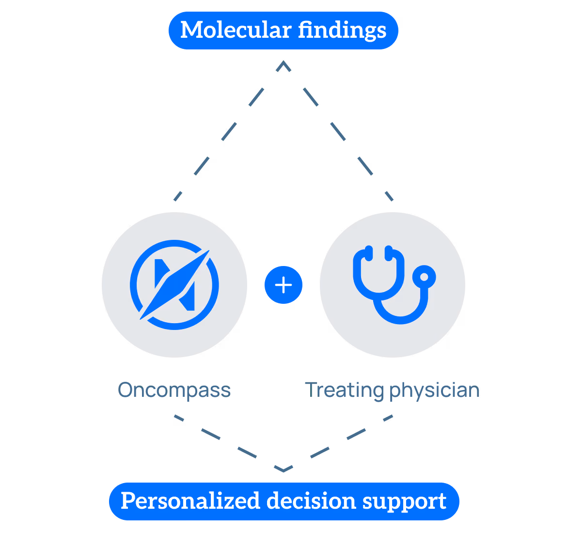 Diagram showing molecular findings linked by dashed lines to Oncompass with a compass icon and treating physician with a stethoscope icon, combined to provide personalized decision support.