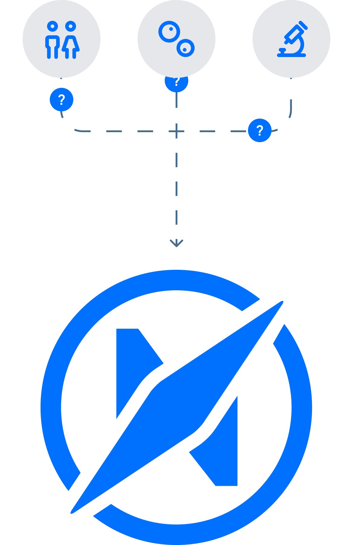 Infographic with three blue icons in gray circles at the top: two people side by side, two cells, and a microscope, each connected by dotted lines with question marks leading downward to a large blue compass icon in a circle.