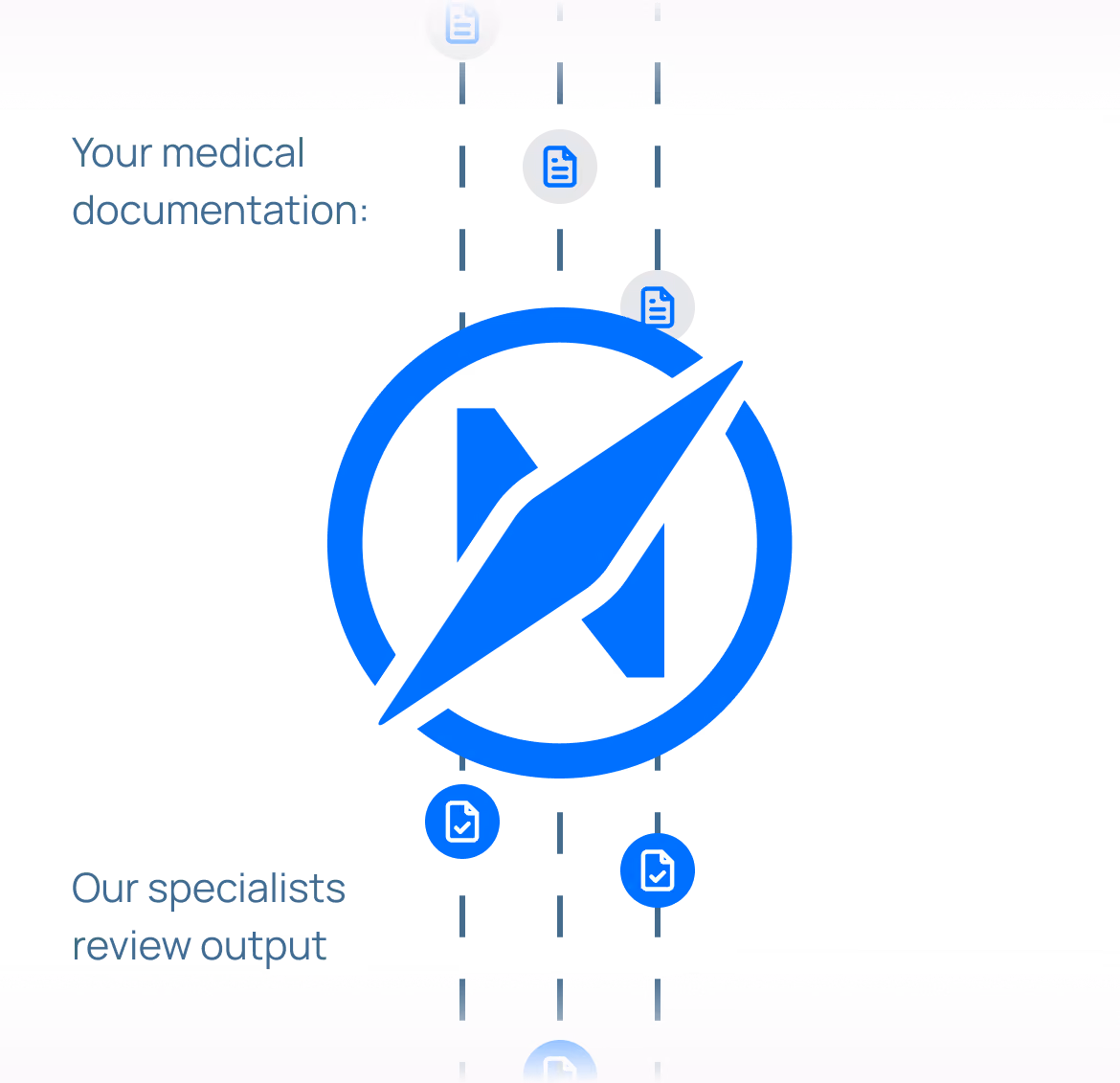 Graphic showing medical documents flowing downward around a large blue compass icon; text reads 'Your medical documentation:' above and 'Our specialists review output' below on a black background.