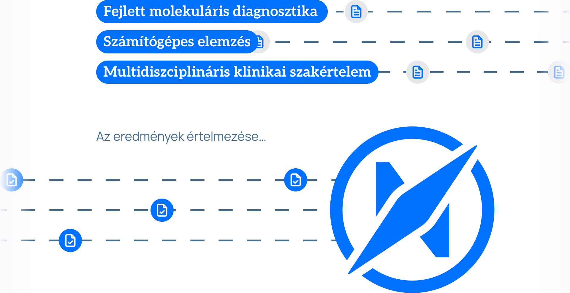Diagram with three blue labels on the left reading Advanced molecular diagnostics, Computational reasoning, and Multidisciplinary clinical expertise connected by dashed lines to document icons and a large blue compass symbol on the right with the text Interpreting the results above.