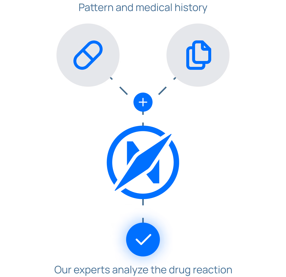 Diagram titled 'Pattern and medical history' showing two icons connected to a compass icon with a plus sign. The left icon is a pill, the right icon is two stacked documents, and below the compass is a blue circle with a check mark. Text below reads 'Our experts analyze the drug reaction.'