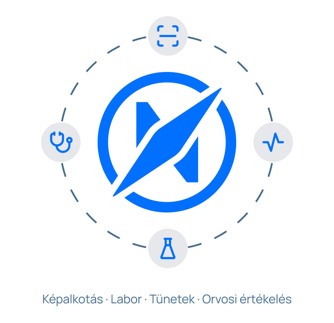 Blue compass icon in center surrounded by four gray circles connected by a dashed line, each containing a blue icon representing medical scan, stethoscope, heartbeat, and lab flask, with Hungarian text below meaning imaging, lab, symptoms, medical evaluation.
