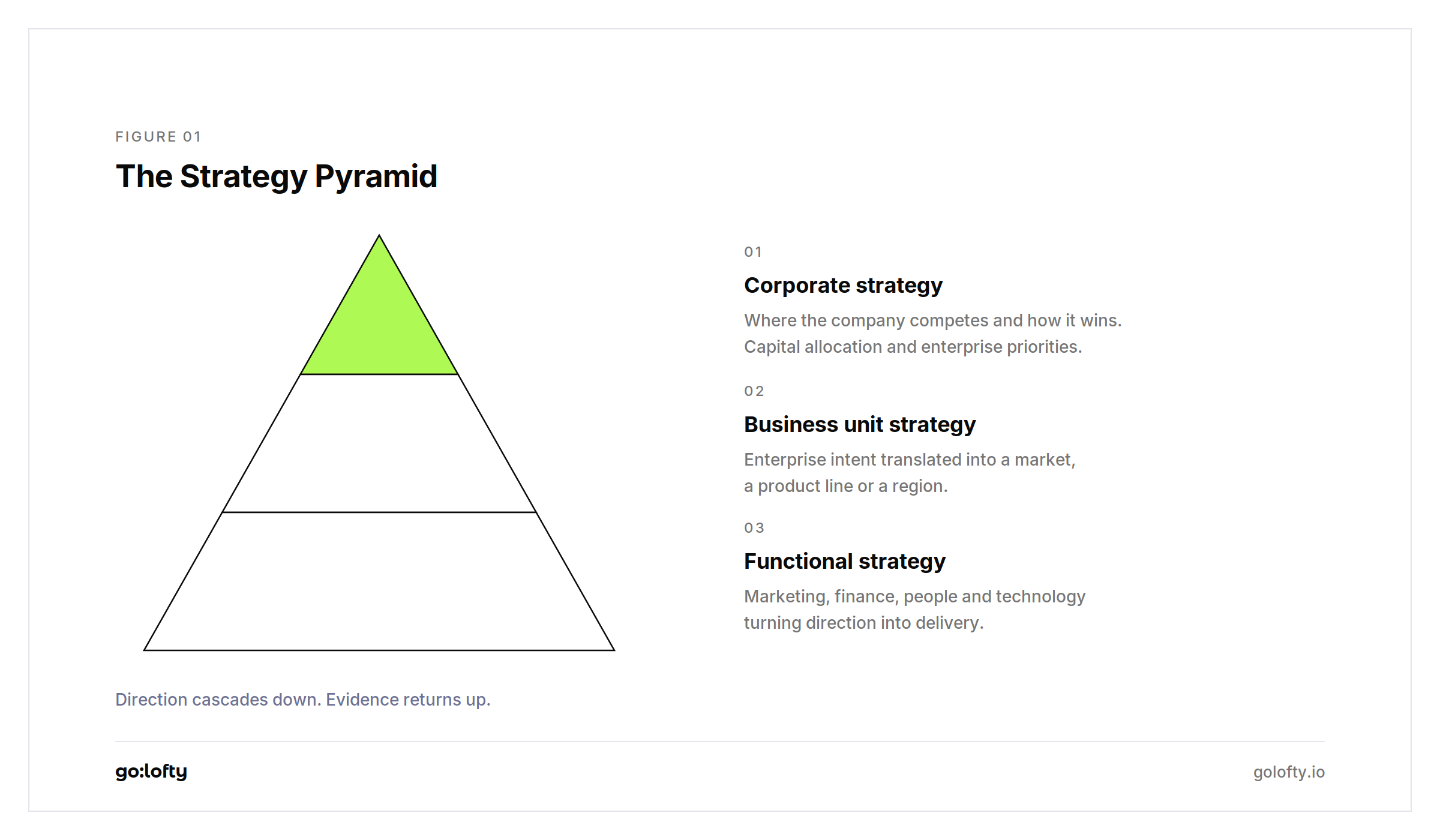 The Strategy Pyramid: corporate, business unit and functional strategy as three layers, with direction cascading down and evidence returning up.