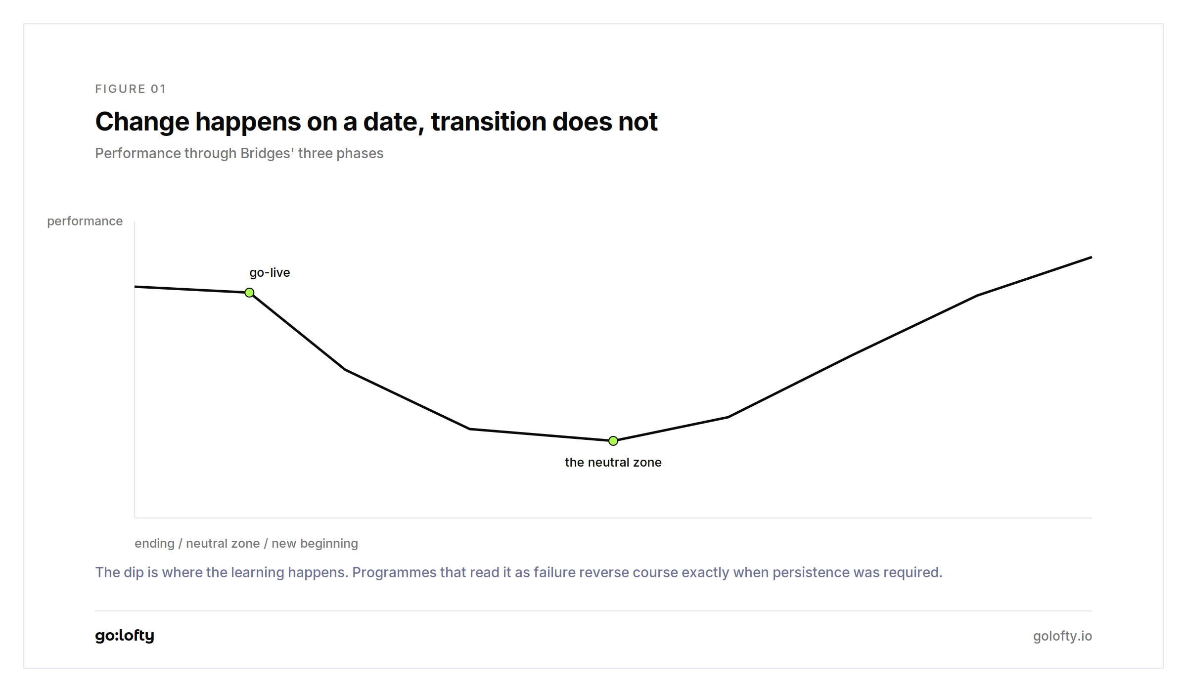 Performance through the three phases of transition, with the productivity dip in the neutral zone after go-live