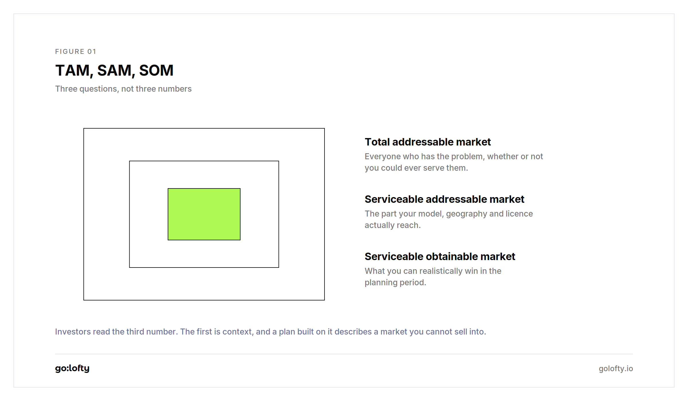 Total, serviceable addressable and serviceable obtainable market as three nested areas