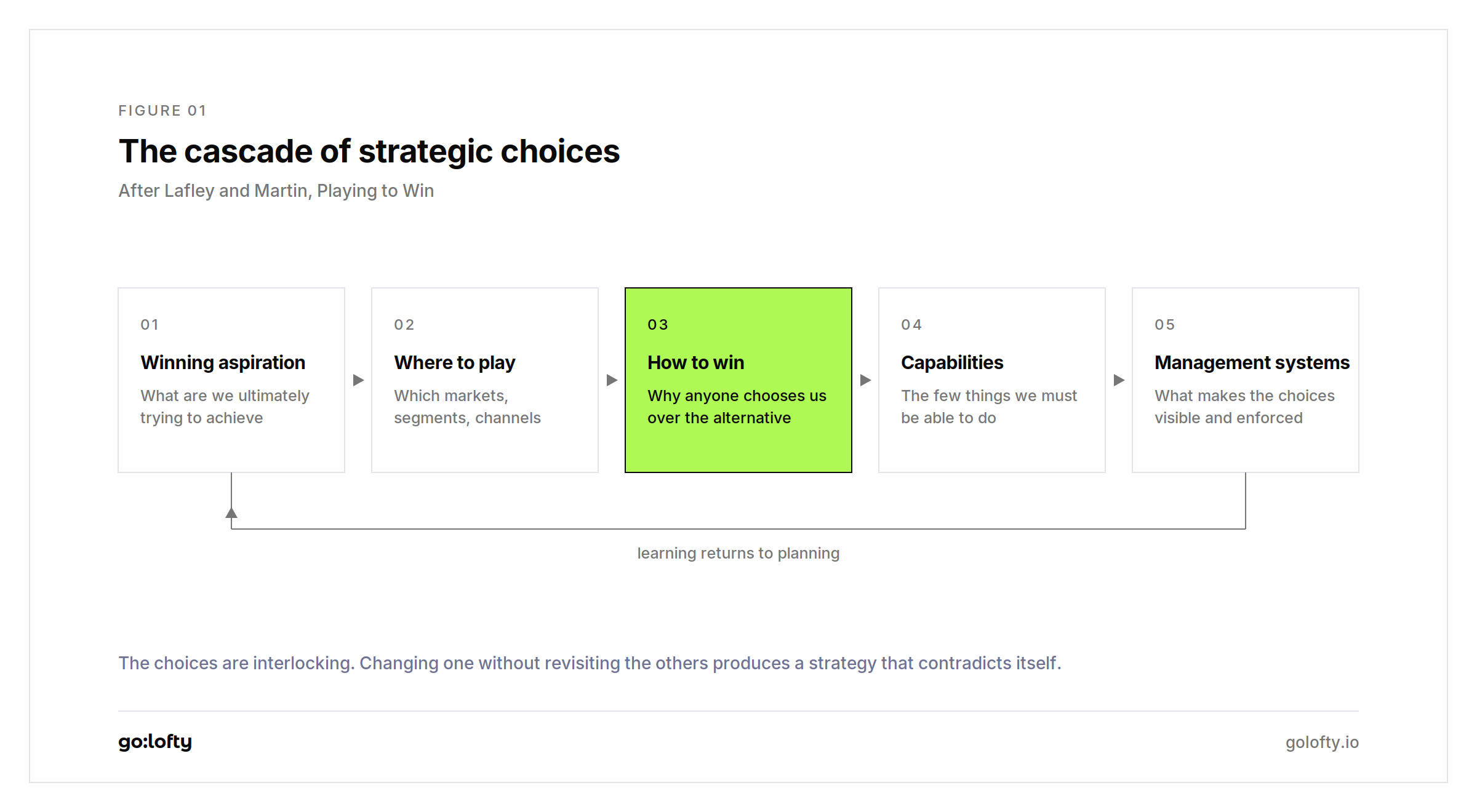 The five cascading strategic choices from winning aspiration through to management systems, with a feedback loop