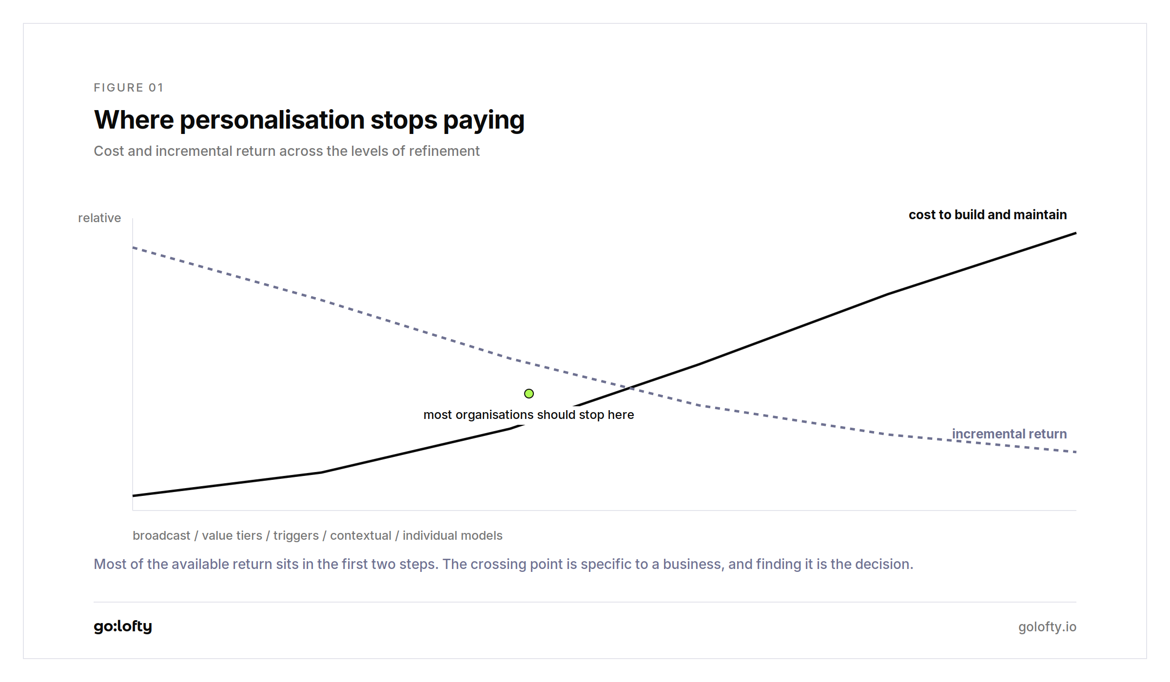 Cost of personalisation rising against incremental return falling across the levels of refinement, with the crossing point marked