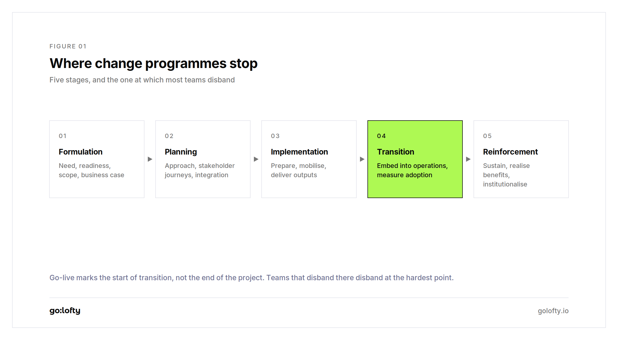 The five stages of change facilitation, with transition marked as the point where most programmes stop