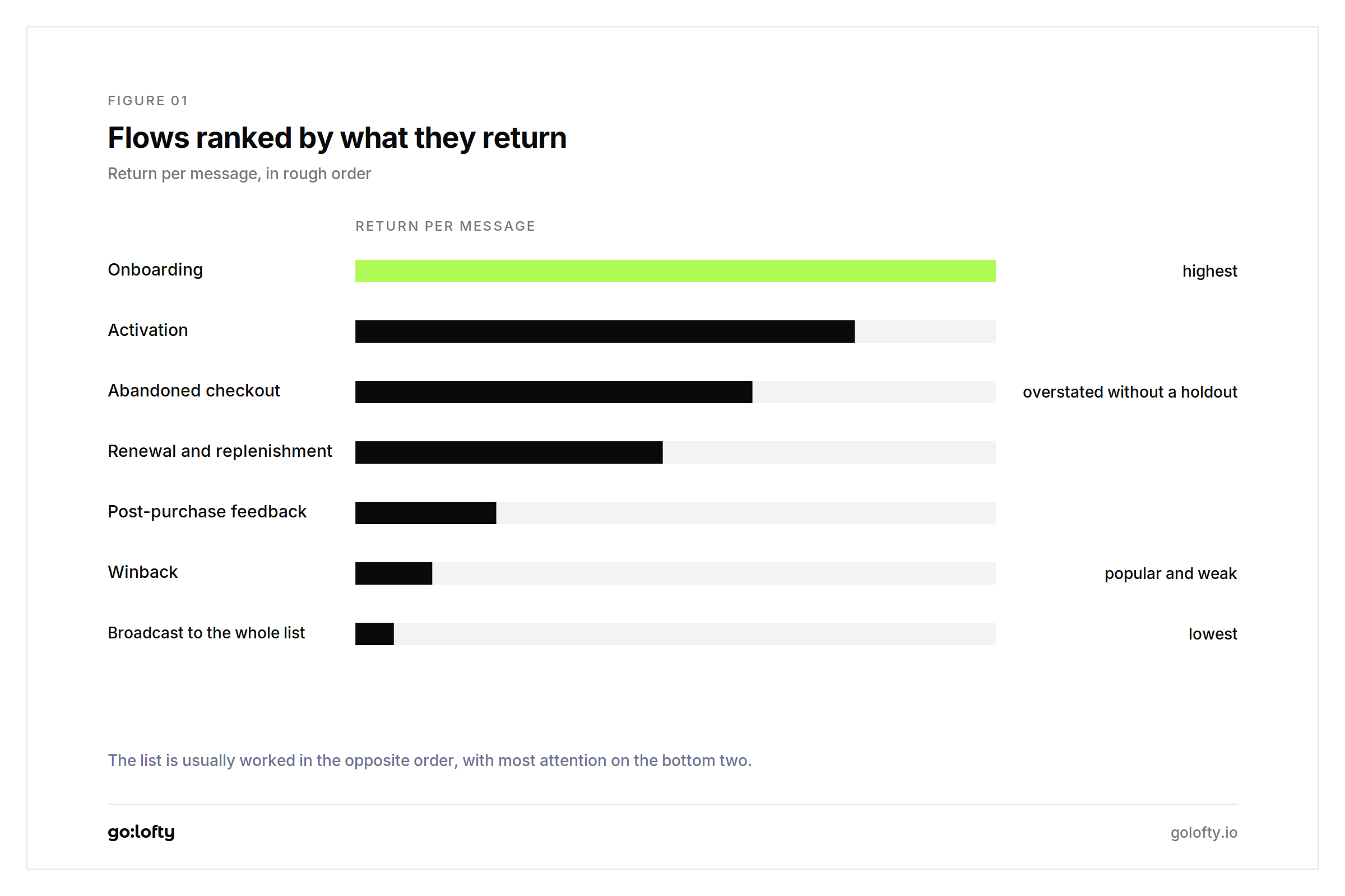 Automated engagement flows ranked by return per message, from onboarding down to broadcast