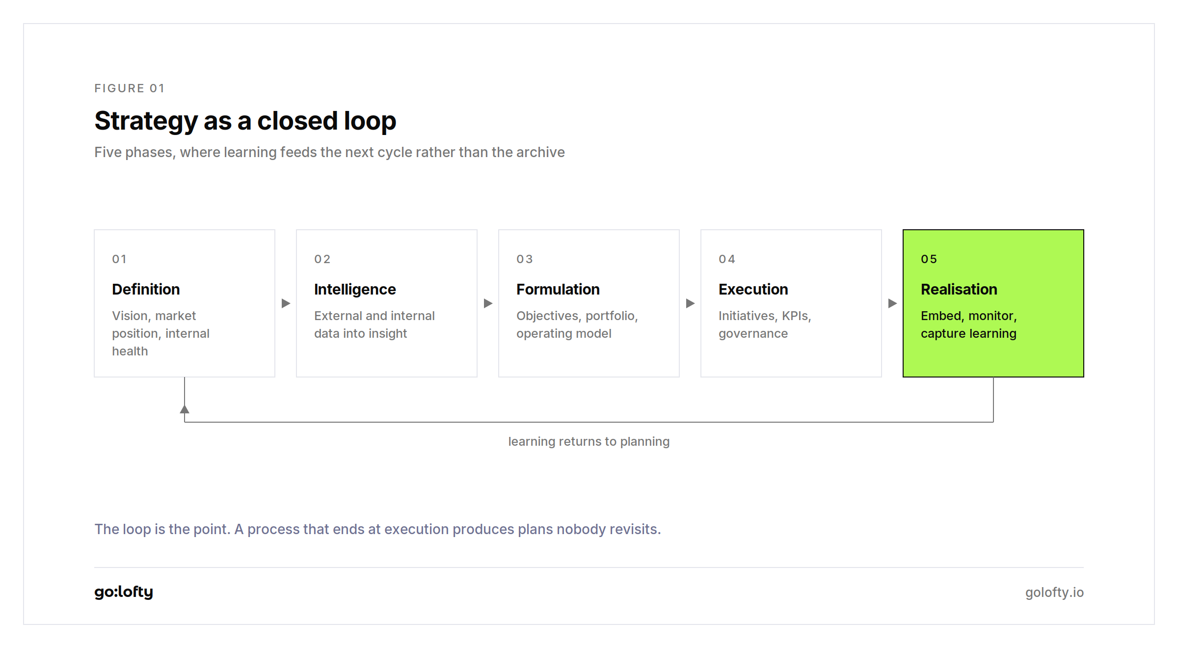 The five phases of the strategy process drawn as a closed loop, with learning returning to planning