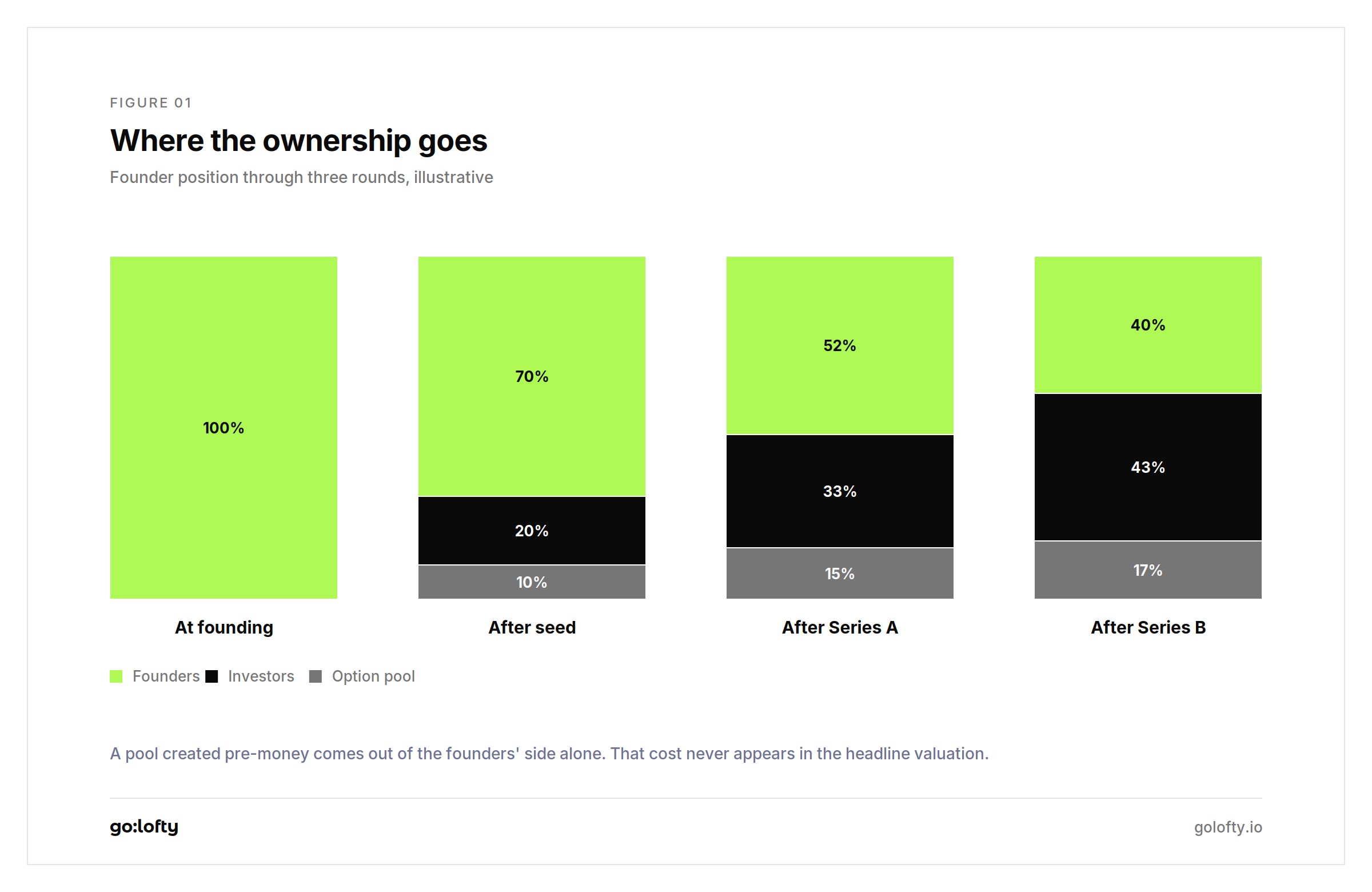 Founder, investor and option pool ownership across founding, seed, Series A and Series B