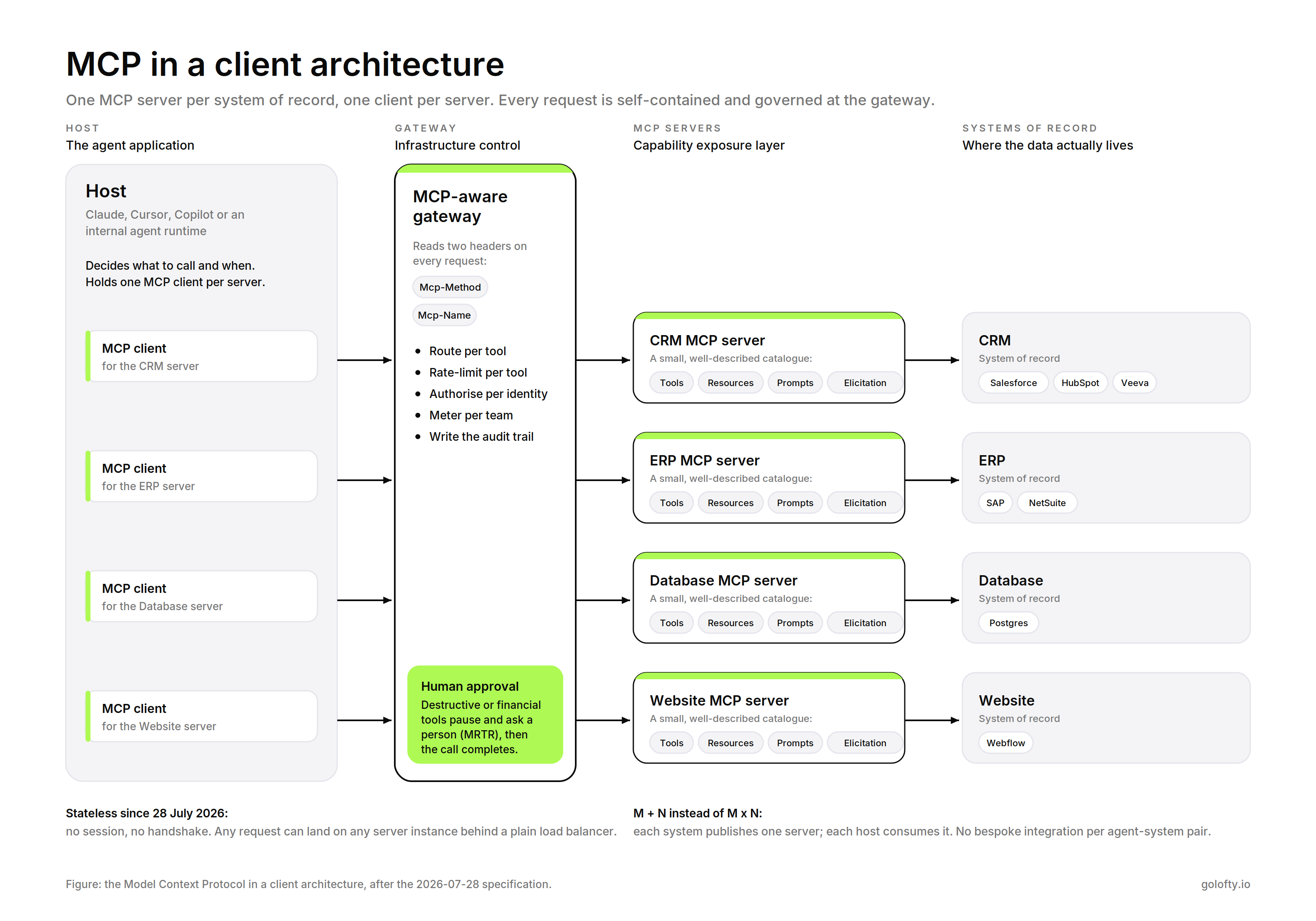 MCP in a client architecture: host with one MCP client per server, an MCP-aware gateway, one MCP server per system of record, and the CRM, ERP, database and website behind them