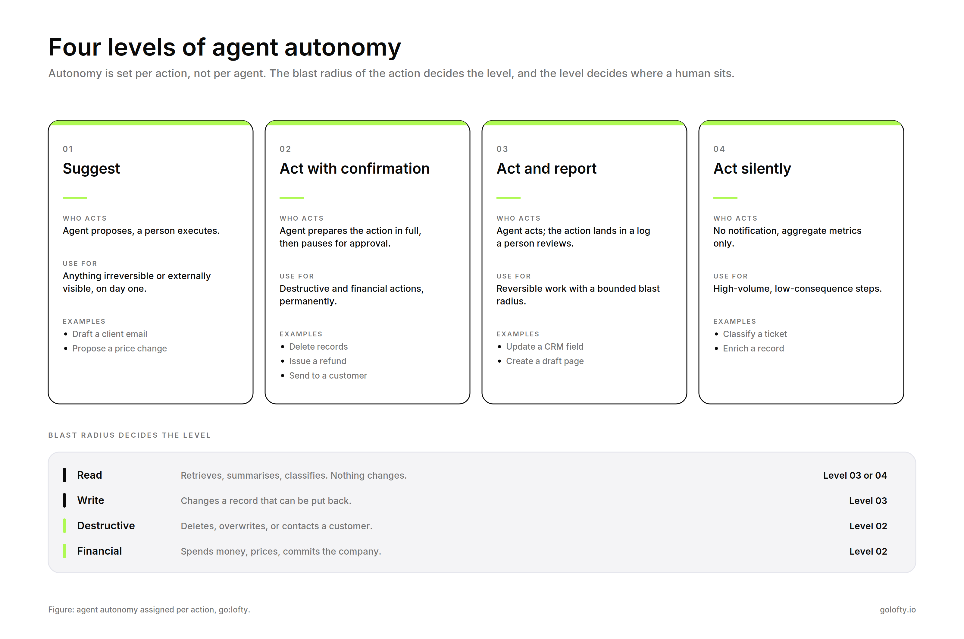 Four levels of agent autonomy: suggest, act with confirmation, act and report, act silently, with the blast radius of each action deciding the level
