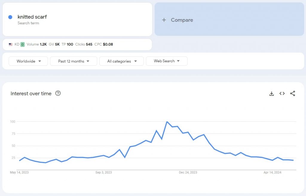 Google Trends for Etsy