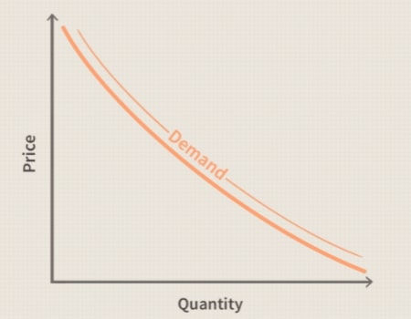 Market Demand Graph