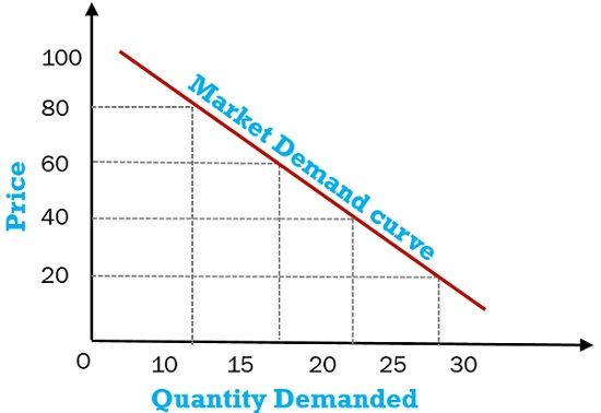 Market Demand Curve