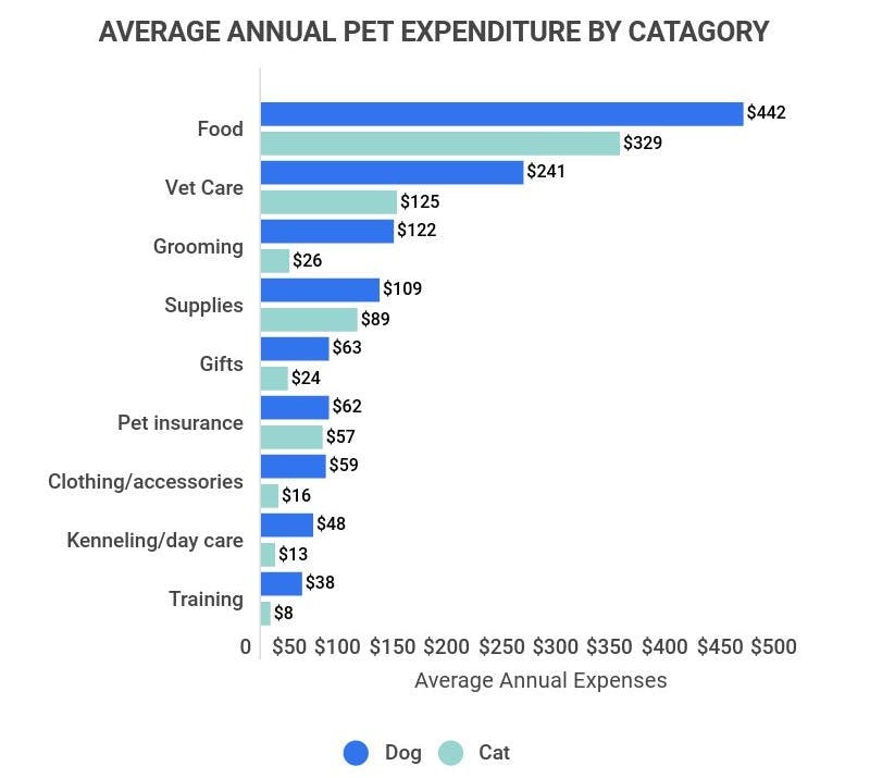 Pet Expenditure By Category