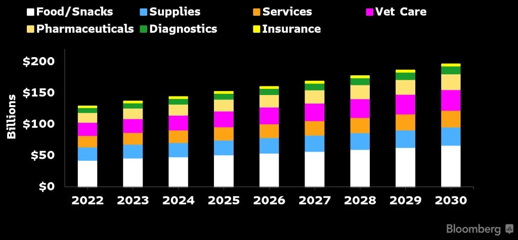 Pet Industry Trends Chart