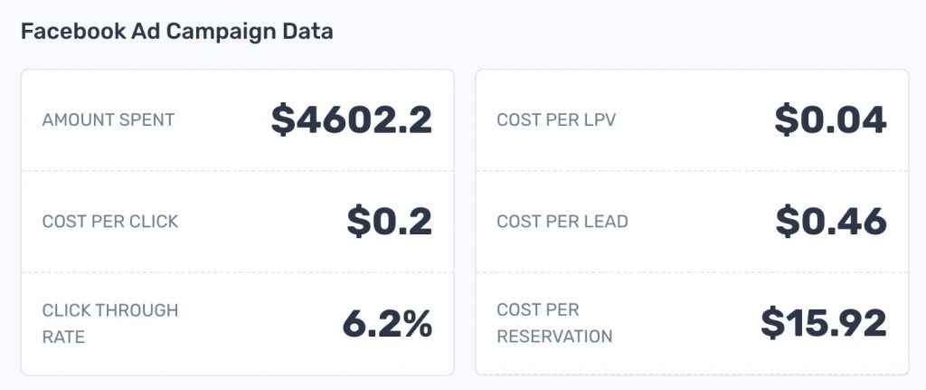 facebook ad campaign data