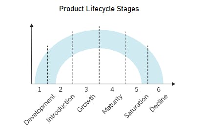 Product Lifecycle Stages