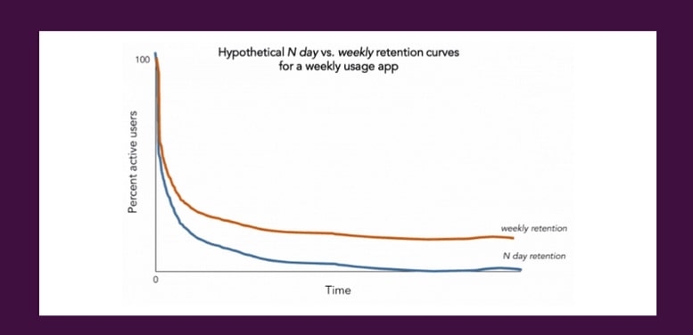 Weekly Retention Graph
