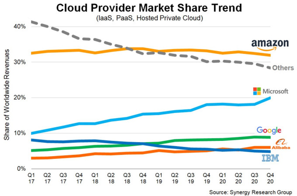 Cloud Providers Market Share